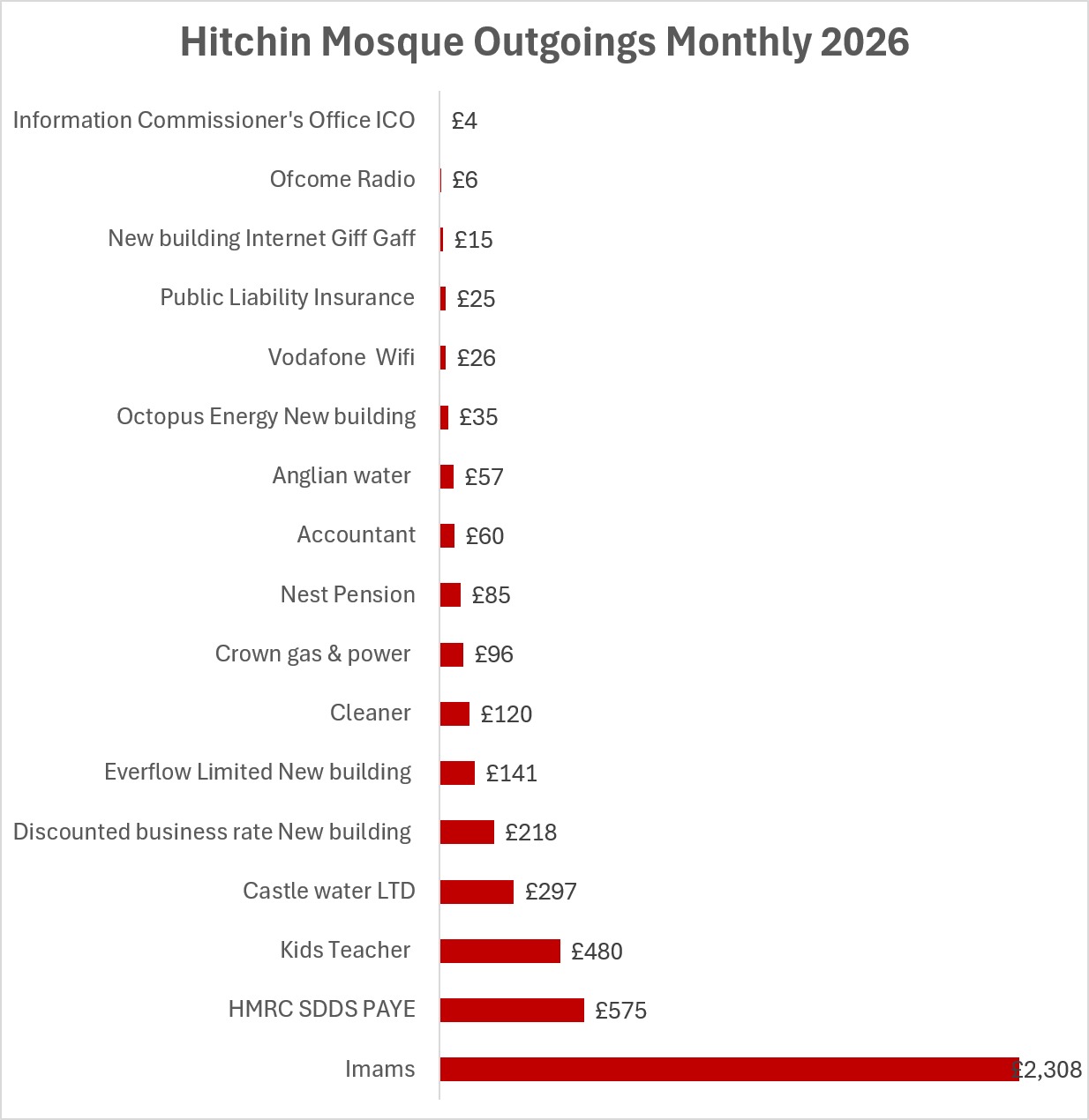 Bar chart of Hitchin Mosque monthly outgoings for 2026, including imams, teachers, utilities, cleaning, insurance and other running costs
